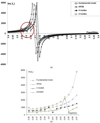 Figure 18. Comparison between our results with those calculated by Ansoft HFSS software