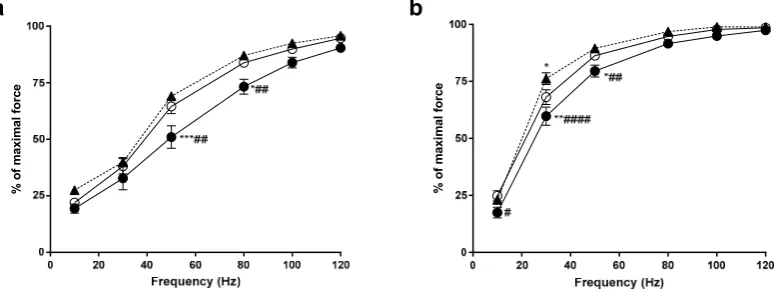 Figure 1.Figure 1. Force-frequency relationship of the extensor digitorum longus (EDL) and soleus (SOL) muscles
