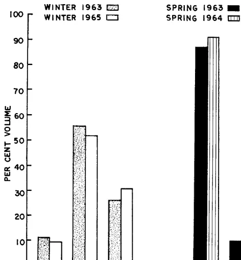 FIG. 3. Relative proportions of major forage classes in deer diets for specific periods in 1964 and 1965, compared with similar periods in 1963