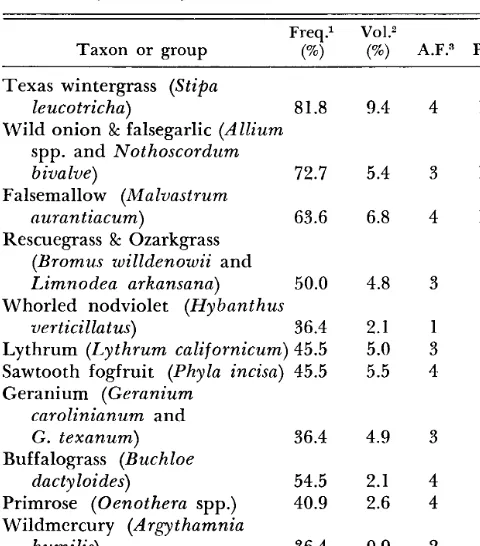 Table 1. High priority forage plants for white-tailed deer from clay and clay loam sites