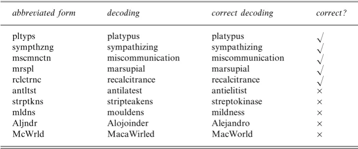 Table 4. Letter model sample decodings