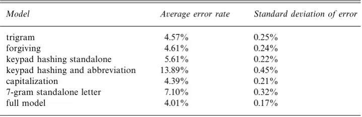 Table 2. Performance of the disabbreviation method using a variety oflanguage models