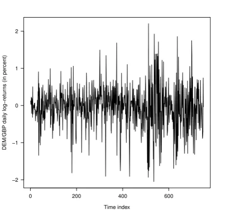 Figure 1:DEM/GBP foreign exchange daily log-returns.