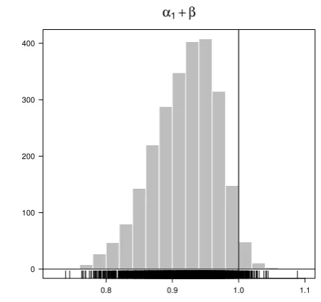 Figure 4: Posterior density of the persistence. Thehistogram is based on 2500 draws from the joint pos-terior distribution.