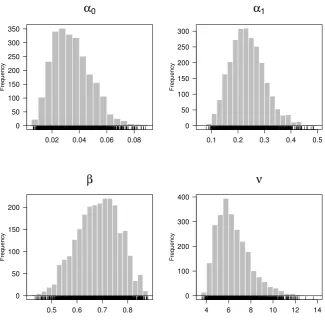 Figure 3: Marginal posterior distributions of the model parameters. This histograms are based on 2500 drawsfrom the joint posterior sample.