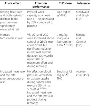 Table 4 Summary of the effect of THC on performance