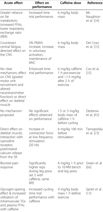 Table 1 Summary of the effects of caffeine on performance