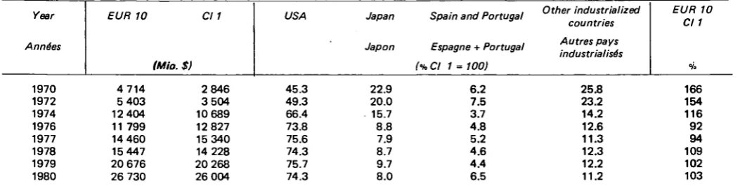 Table 2.1imports from ACP (62) / .e shows in addition that the fall in the ratio EUR 10  Class 1 imports from ACP (62) shown in the last column of Table 2.1.d is due entirely to trade in fuels