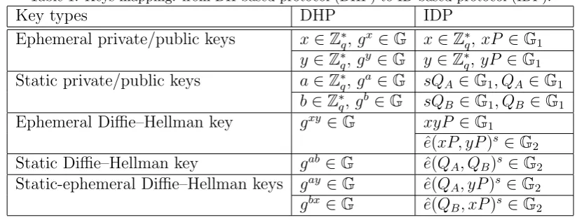 Table 1: Keys mapping: from DH-based protocol (DHP) to ID-based protocol (IDP).