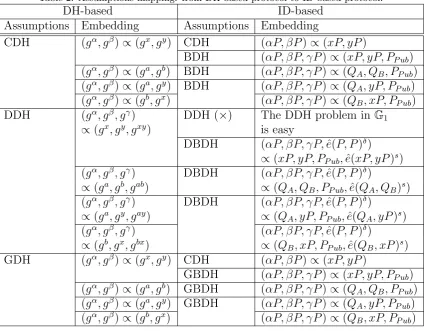 Table 2: Assumptions mapping: from DH-based protocol to ID-based protocol.