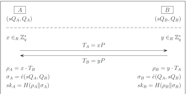 Figure 2: UMP-ID0: An ID-based version of UMP.