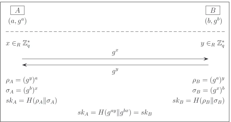Figure 3: BJM: Protocol 4 of Blake-Wilson, Johnson and Menezes [8].