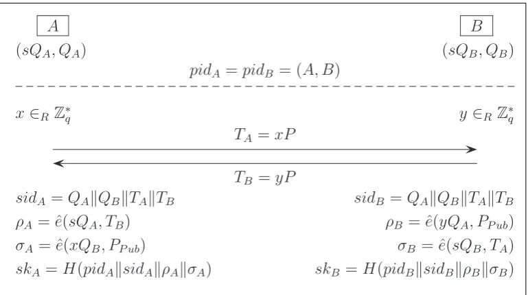Figure 4: BJM-ID: An ID-based version of protocol BJM.
