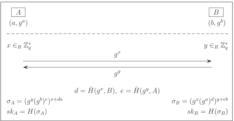 Figure 5: The HMQV protocol.