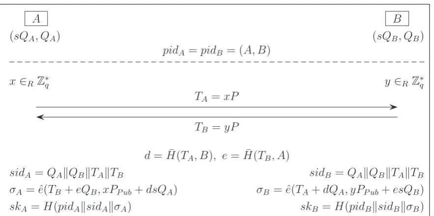 Figure 6: HMQV-ID: An ID-based version of protocol HMQV.