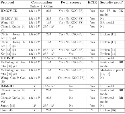 Table 3: Comparative security and eﬃciency for two-party, two-message ID-based protocols frompairings.