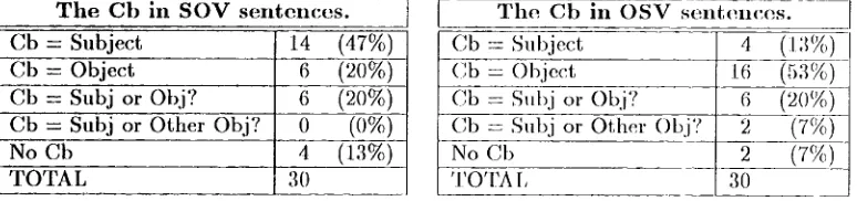 Figure 1: The Cb it, SOV a,nd OSV Sentences. 