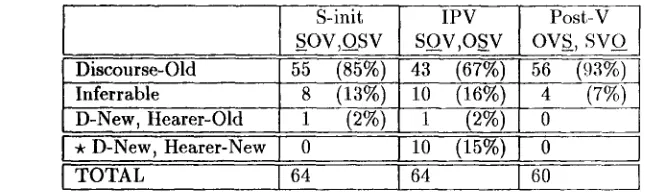 Figure 2: Given/New Status in Different Sentence Positions 