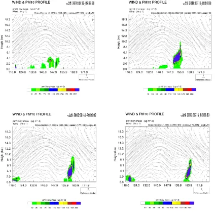 Figure 7 – Predicted PM10 and wind profile along the latitude -31.73o at 12 February 2019 06:00, 13 February 2018 00:00, 13 February 2019 18:00 and 14 February 2019 06:00 UTC