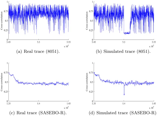 Fig. 6. Cross-correlation distinguisher plots.