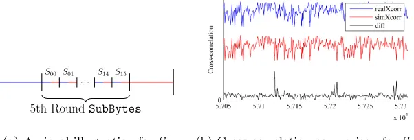 Fig. 8. Illustration for a serial Ssbc simulator and a cross-correlation comparison ofSsbc for the 8051 microcontroller.