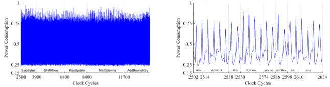 Fig. 4. Power traces for an 8051 8-bit microcontroller.