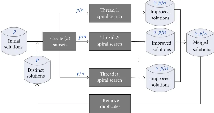 Figure 4: Parallel spiral search framework.