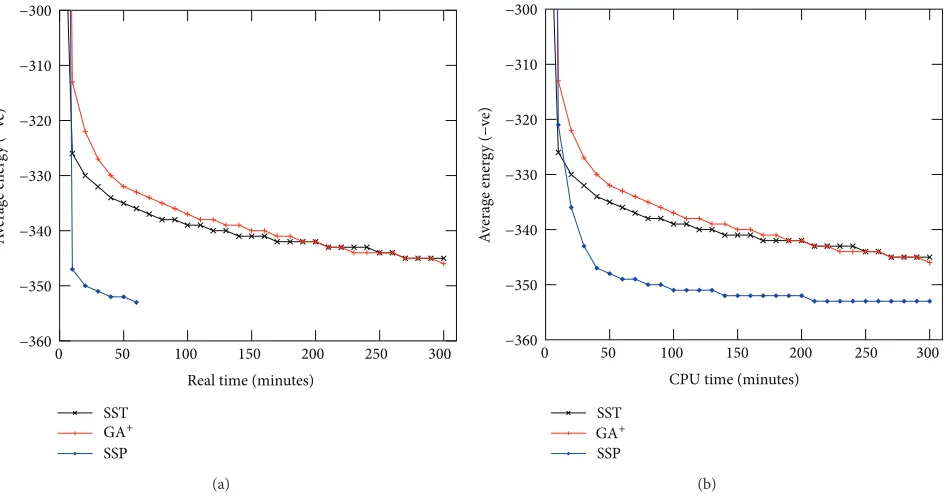 Figure 5: Search progress for protein R1 with (a) real time and (b) CPU time of 4 threads (4x real time)
