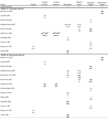 Table 2 - Empirical Evidence on Asymmetric Information Hypothesis 