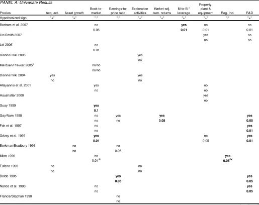 Table 3 - Empirical Evidence on Shareholder-Debtholder Conflicts Hypothesis 