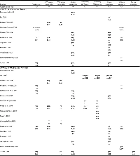 Table 4 - Empirical Evidence on Manager-Shareholder Conflicts Hypothesis 