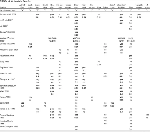 Table 5 - Empirical Evidence of Financial Distress Hypothesis 