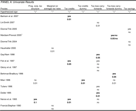 Table 6 - Empirical Evidence of Taxes Hypothesis 