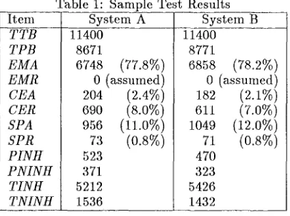 Table 1: Sample Test Results System A System B 