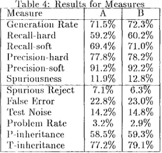 Table 4: Results for Measures A 
