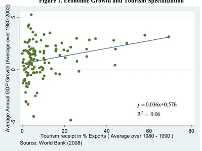Figure 1. Economic Growth and Tourism Specialization 