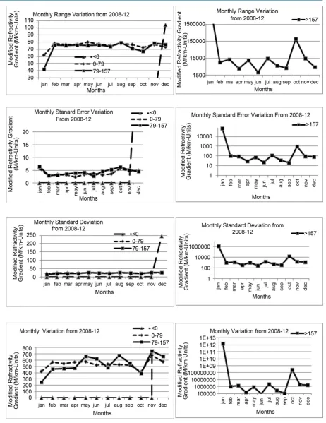Figure 4. Monthly range, standard error, standard deviations and variance values of modified refractivity gradient variation over years (2008-2012)