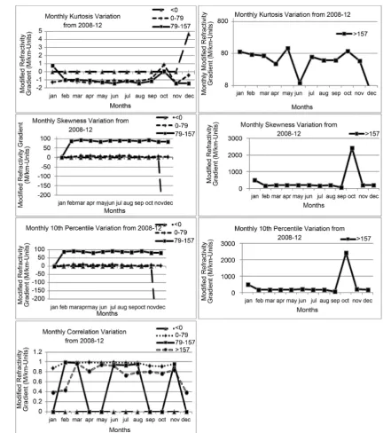 Figure 5. Monthly kurtosis, skewness, 10th percentile and correlation coefficient values of modified refractivity gradient variation averaged over years (2008-2012)