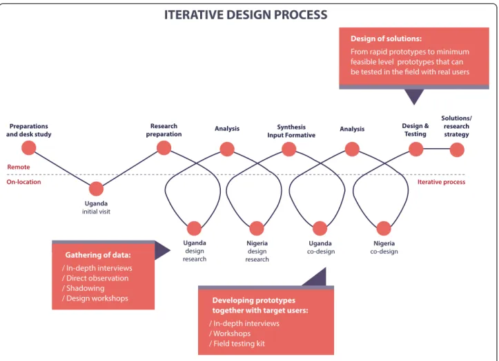Figure 3 BOLD iterative design process.