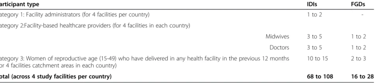 Table 2 Sampling grid to be used in each country (Nigeria and Uganda) for qualitative research to meet objectives 1 and 2
