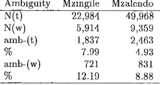 Table 3: Ambiguity after processing with the unique word-forms. Swahili CGP. N(t) = number of word-form tokens, N(w) = number of unique word-forms, amb-(t) = ambiguity in tokens, amb-(w) = ambiguity in Ambiguity Mzingile Mzalendo 