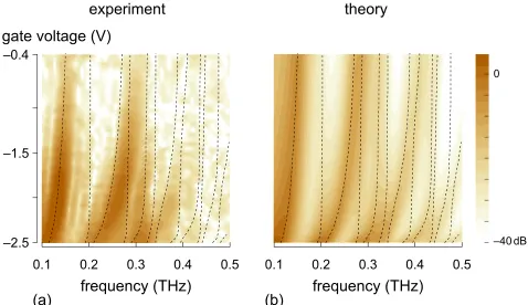 FIG. 3. (Color online) (a) Experimental and (b) theoretical gate-