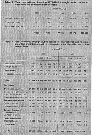 Table 1 : Total International financing 1978-1982 through public issues of securities and syndicated bank credits 