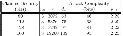 Table 1. Claimed security levels and the results of the modiﬁed Stern’s algorithmattack for parameters given in [10]