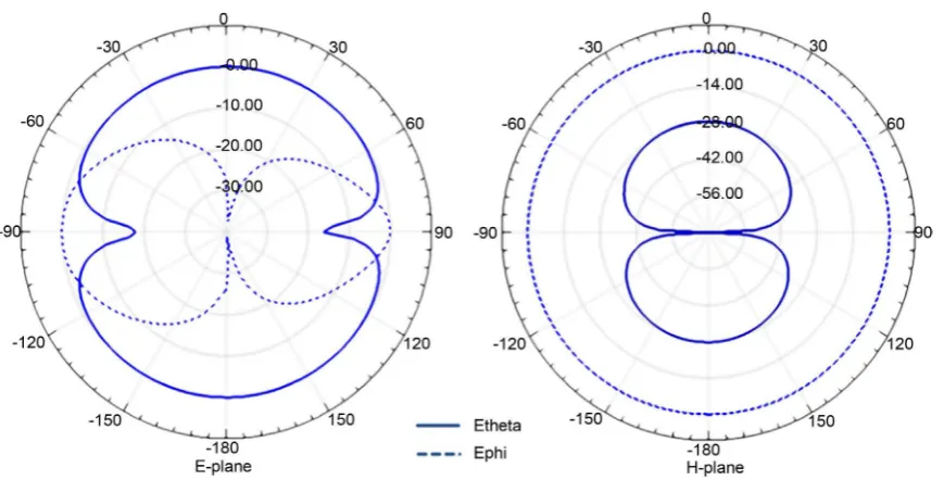 Figure 15. 3D normalized radiation pattern of the GPS antenna.                                                               