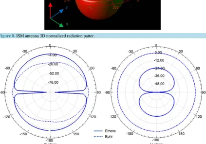 Figure 8. ISM antenna 3D normalized radiation patter.                                                         