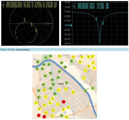 Figure 10. S11 measurement.                                                                                    