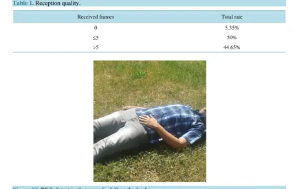 Figure 12. RF link test in the case of a fall on the back.                                                