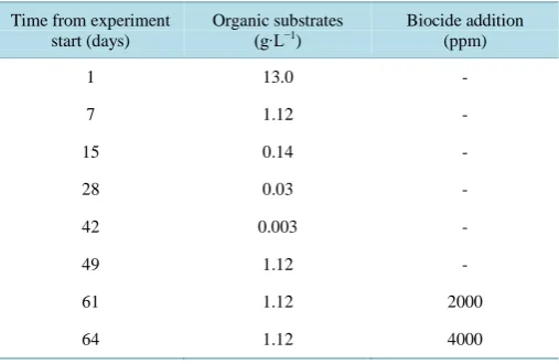 Table 2. Organic substrate supply and biocide treatment during the experimental period