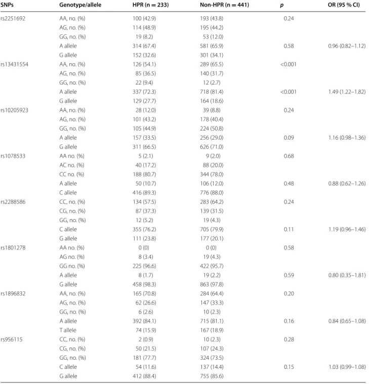 Table 2  Genotypes and allele frequencies of IRS-1 polymorphisms in primary participants